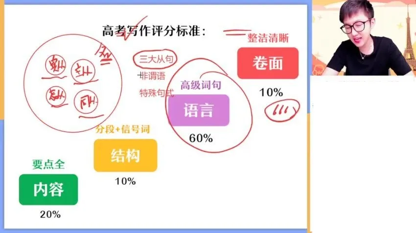 高三英语写作冲刺班:高频考点与技巧突破