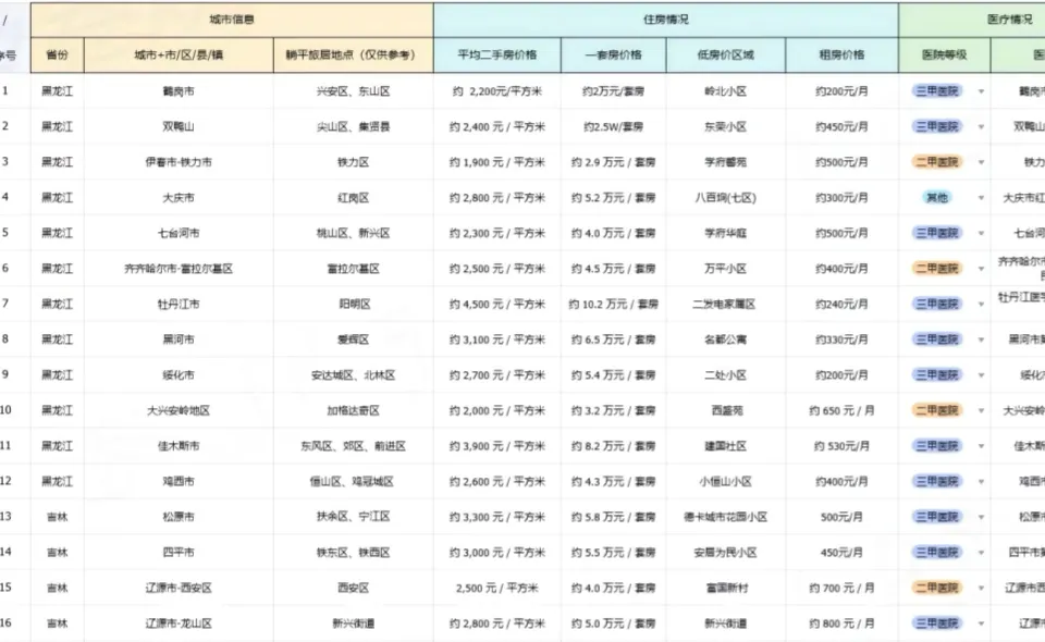 316个养老躺平城市信息：全国养老宜居城市综合资料