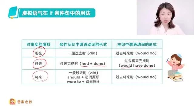 雪梨老师72节中高级英语语法精讲课程：从基础到精通