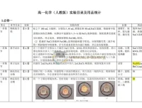 2026版高中化学课本实验总结PDF文档
