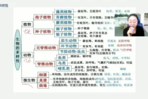2021初二生物春季精讲课程13讲全解析